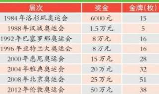 中国历史最高有多少块金牌 中国金牌数量排名最新